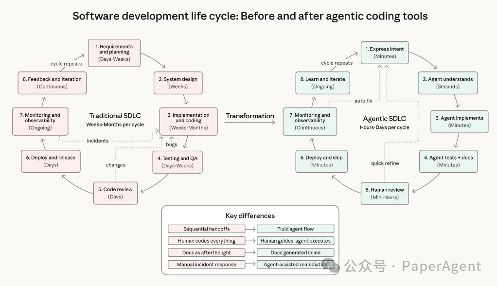 传统SDLC与代理驱动SDLC对比