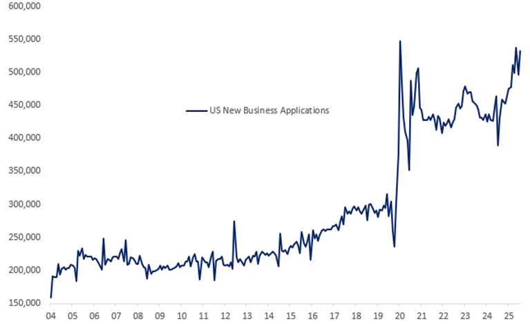 美国新企业申请数量趋势图