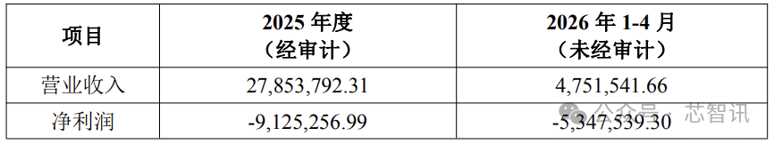 艾可萨科技2025年度与2026年1至4月营业收入及净利润财务数据对比表