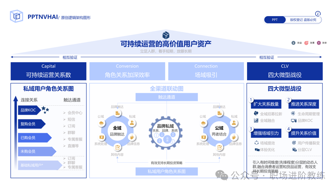 可持续运营的高价值用户资产架构图