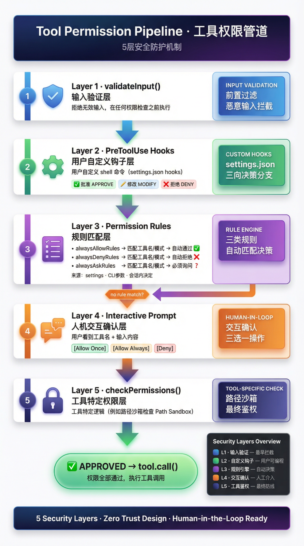 工具权限管道5层安全防护流程图