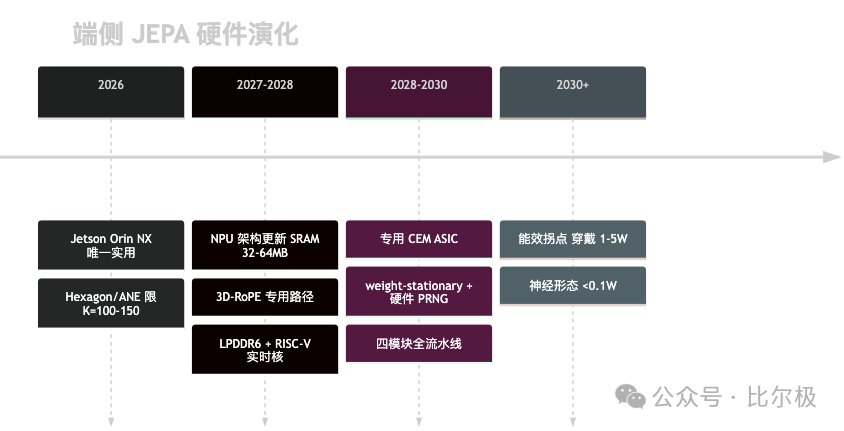 端侧JEPA硬件从2026到2030+的演化路线时间轴