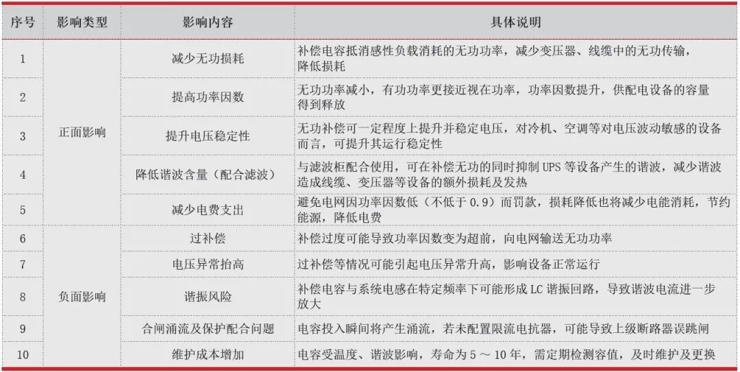 电容投入影响分析表