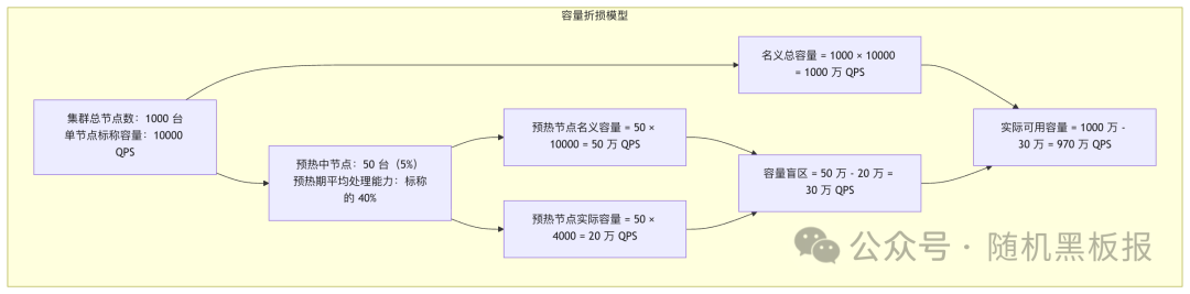 容量折损模型计算流程图