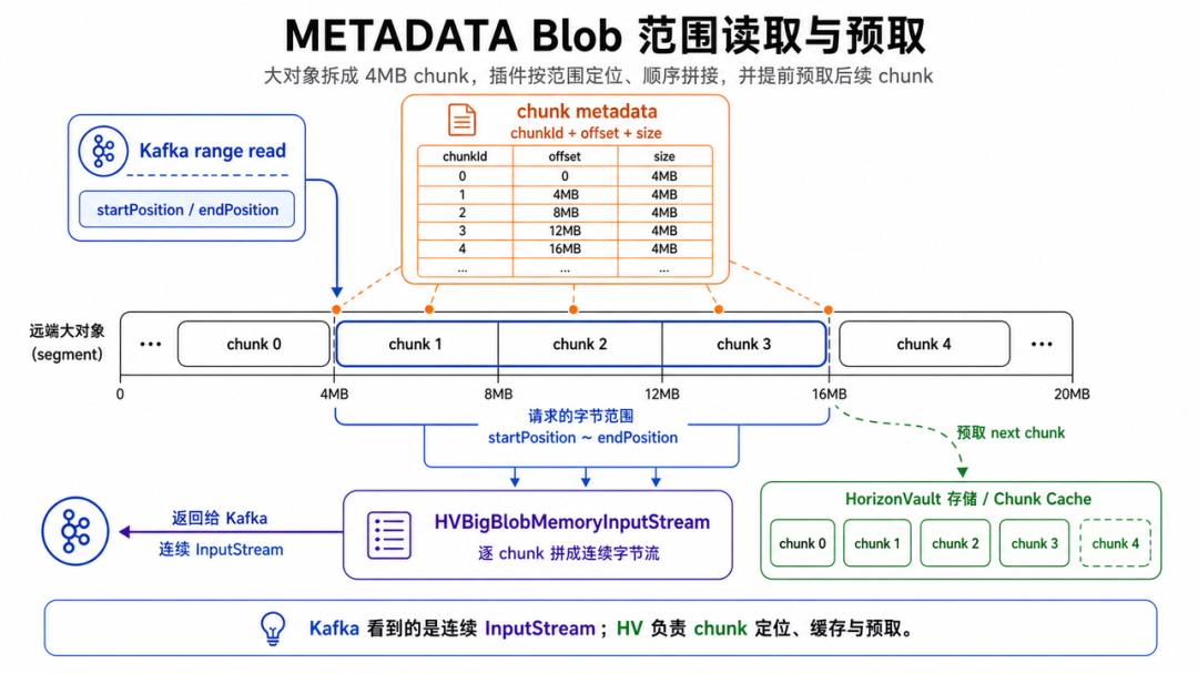 METADATA BLOB范围读取与预取，大对象拆成4MB chunk，插件按范围定位、顺序拼接，并提前预取后继chunk
