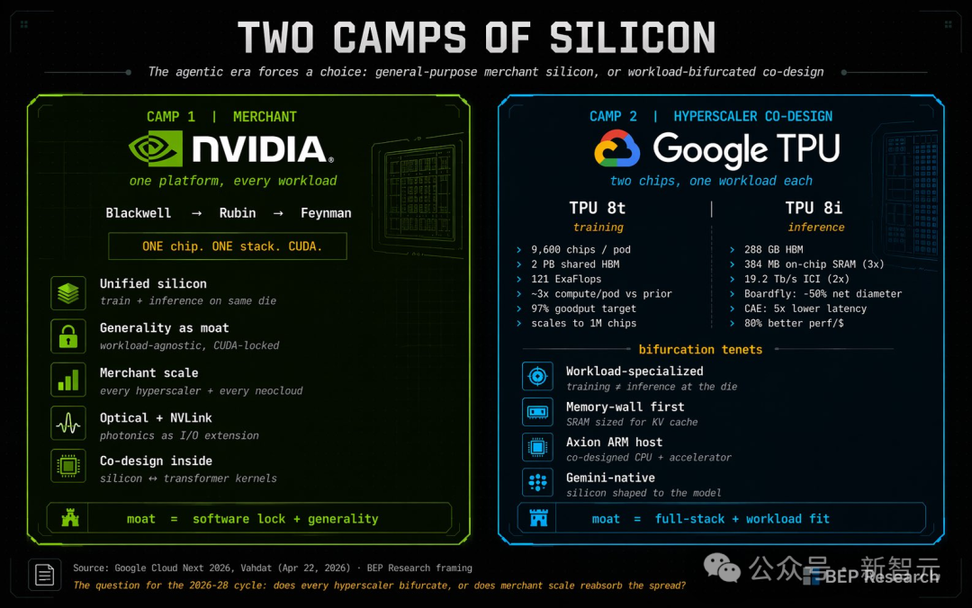 英伟达与谷歌TPU两大硅谷阵营的详细对比图
