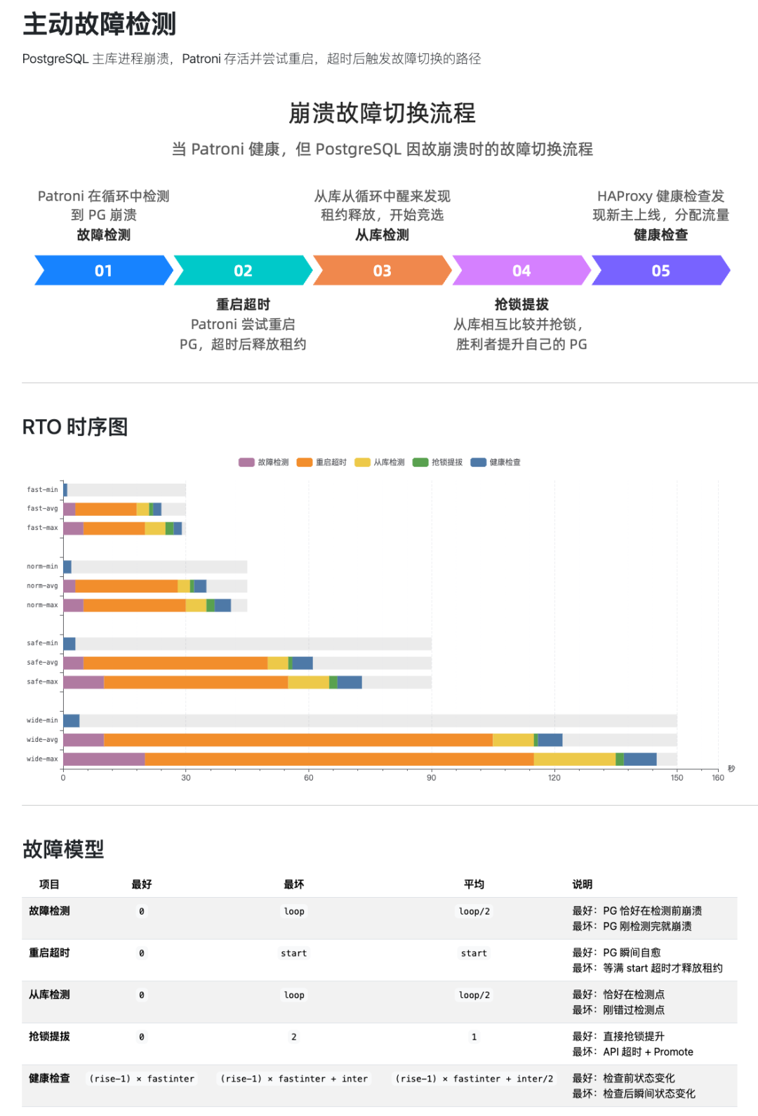主动故障切换(PG崩溃)RTO时序分解