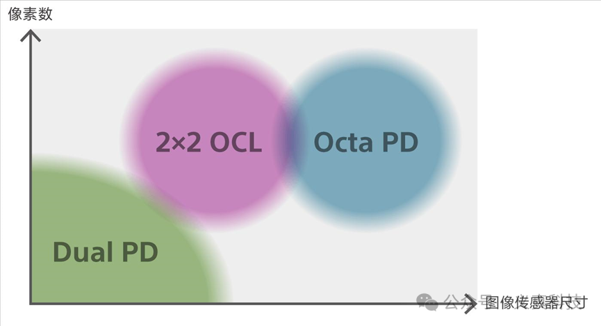 不同对焦技术与传感器尺寸、像素数的关系示意图