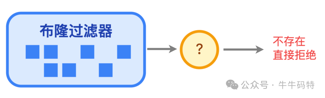 布隆过滤器原理示意图