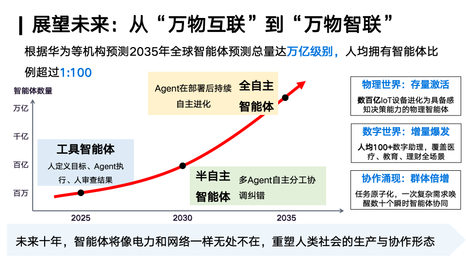 智能体未来发展三阶段展望