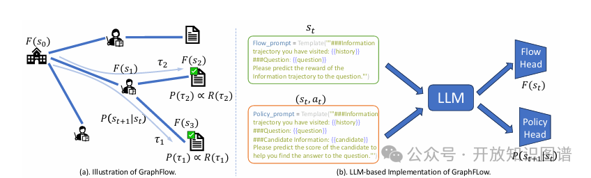 GraphFlow框架示意图及基于LLM的实现结构