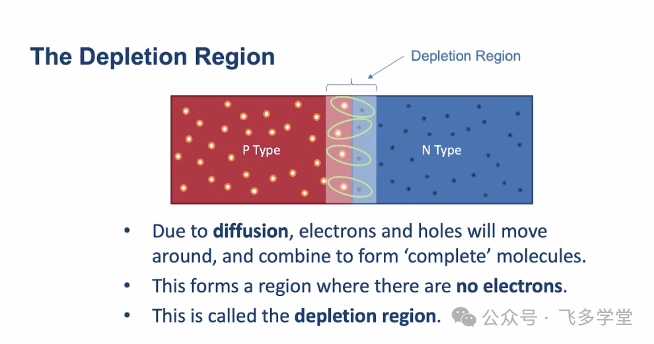 PN结耗尽区形成原理