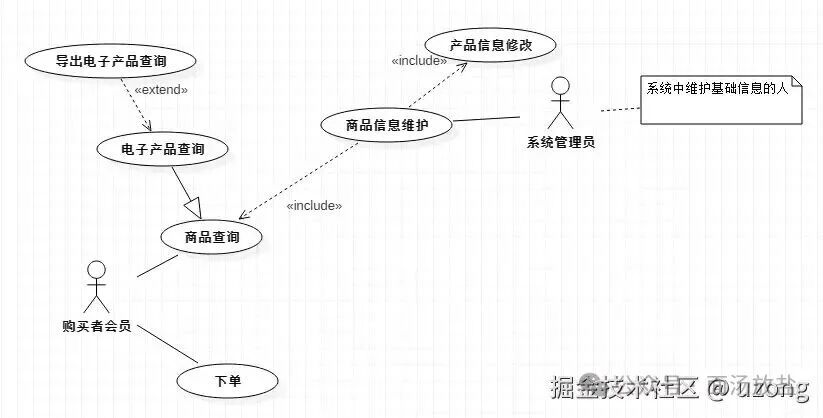 购物系统用例图案例