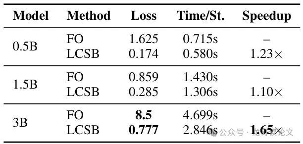 4位量化设备上的训练结果对比表