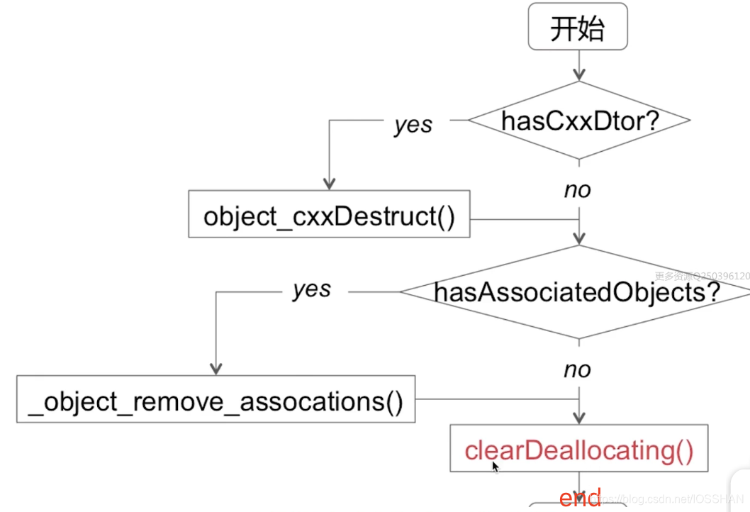 objc_destructInstance销毁流程