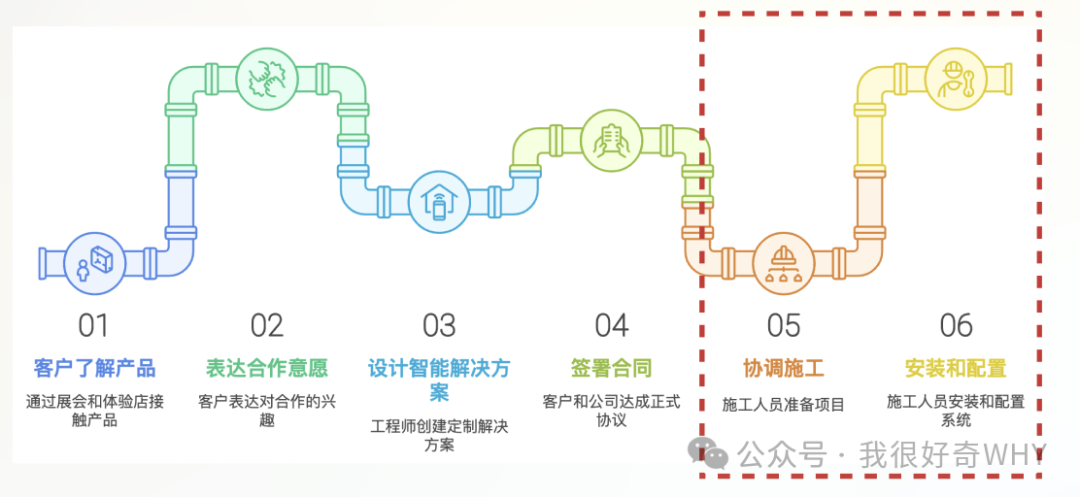智能家居B端整装服务流程：从客户了解产品到安装配置的六步管道图