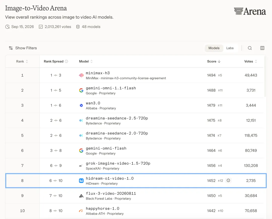 Image-to-Video Arena排名截图