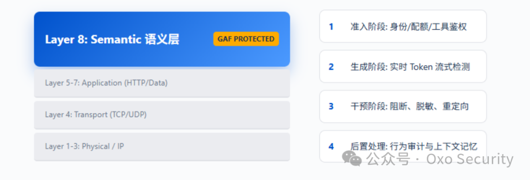 OSI模型与GAF语义层(L8)融合架构图