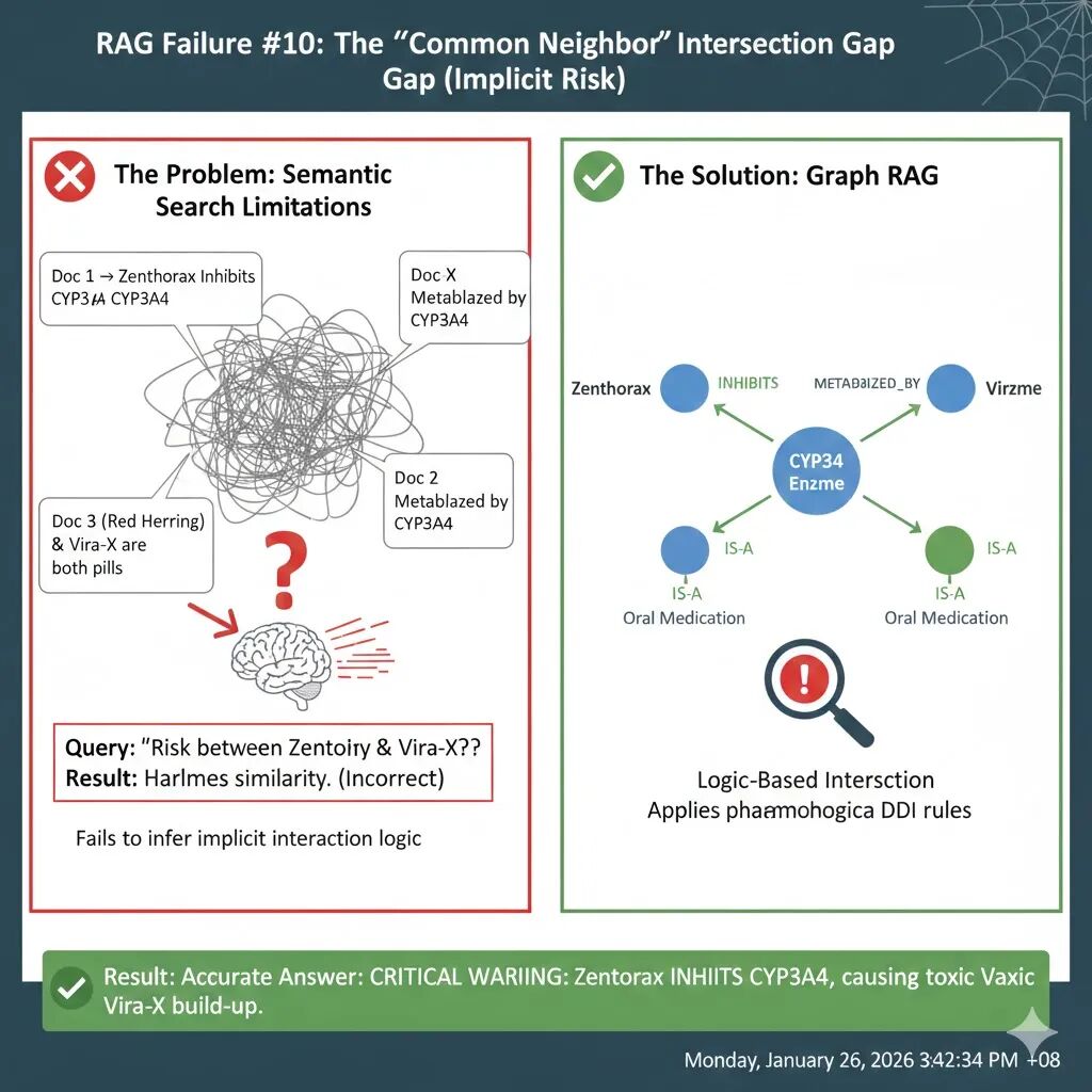 RAG失败案例10：公共邻居交集缺失对比图