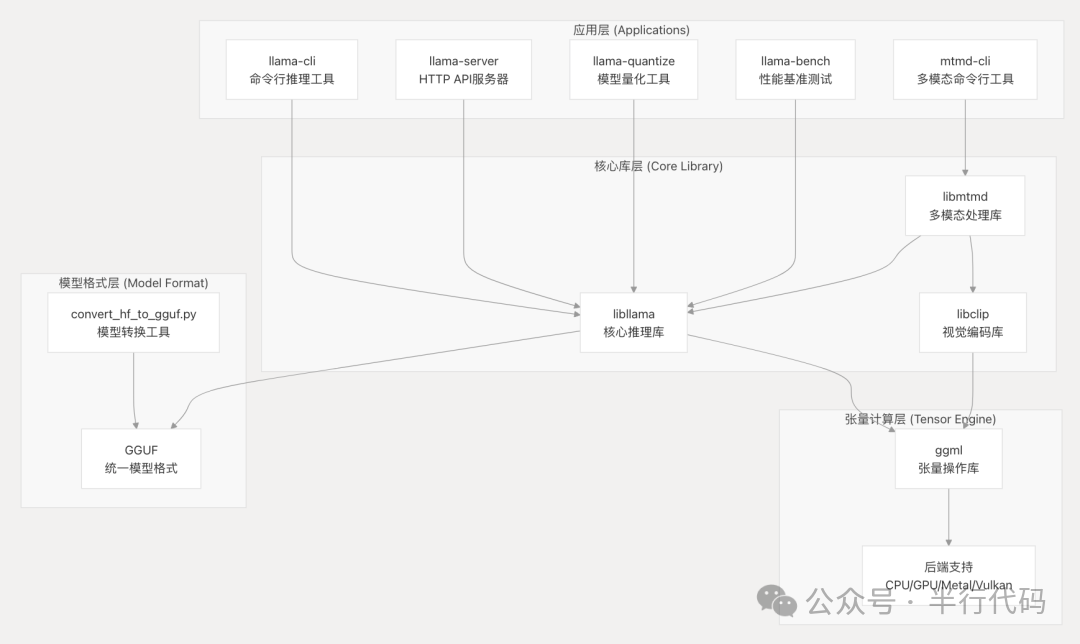 llama.cpp软件架构分层图