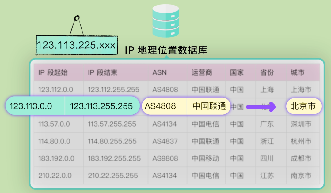 IP地理位置数据库查询示例表