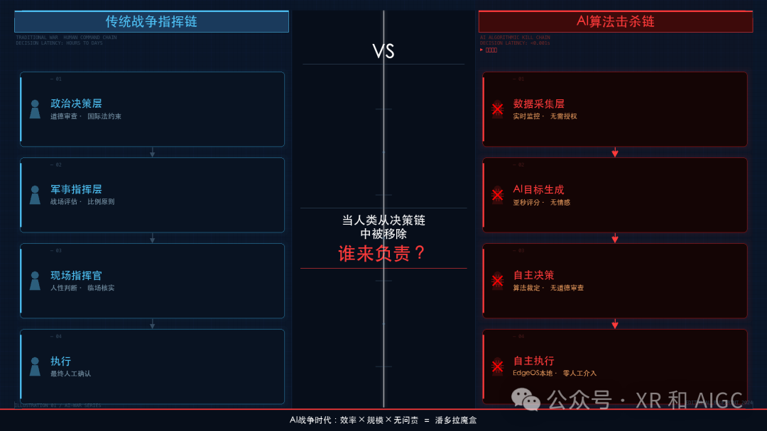 传统战争指挥链与AI算法击杀链条对比图