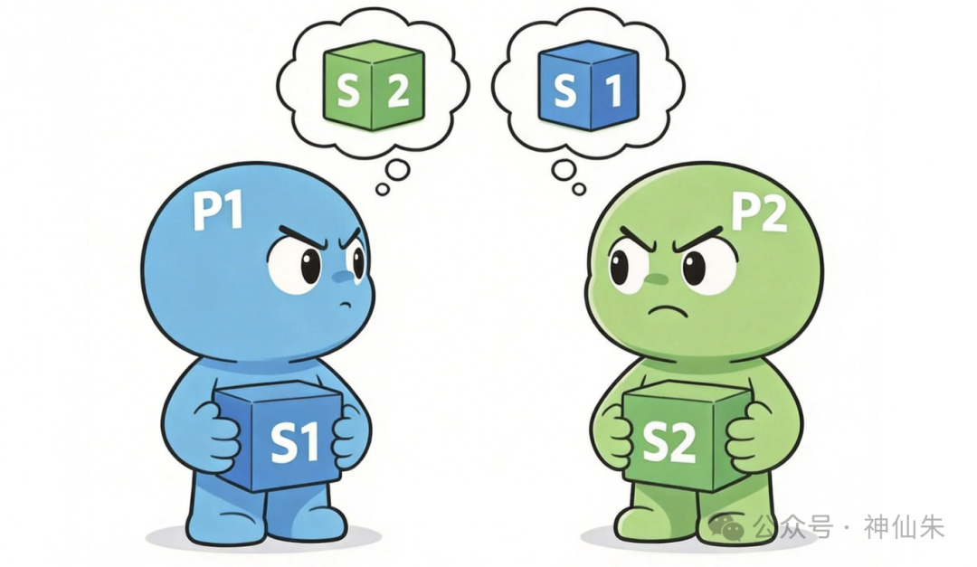 死锁场景示意图：P1持有S1想要S2，P2持有S2想要S1