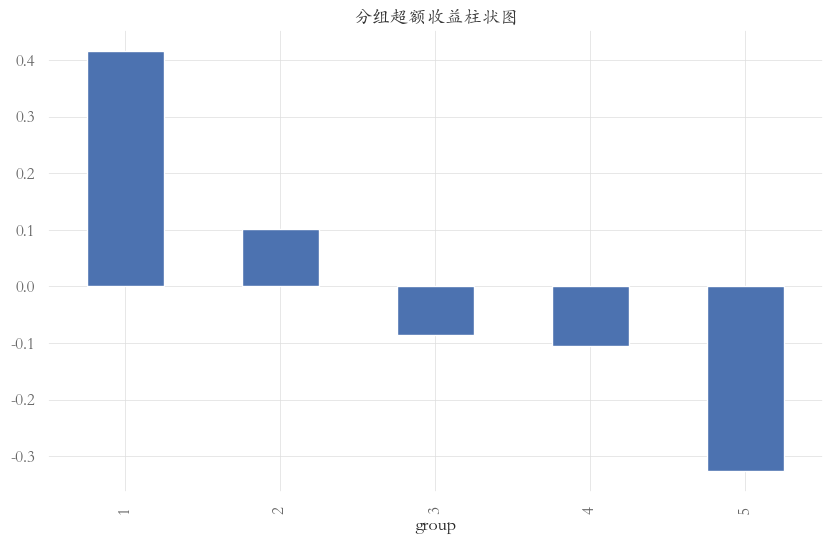 参数length=60时,BR因子在中证1000中的分组超额收益柱状图