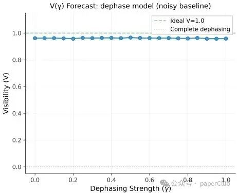 噪声基线退相干预测