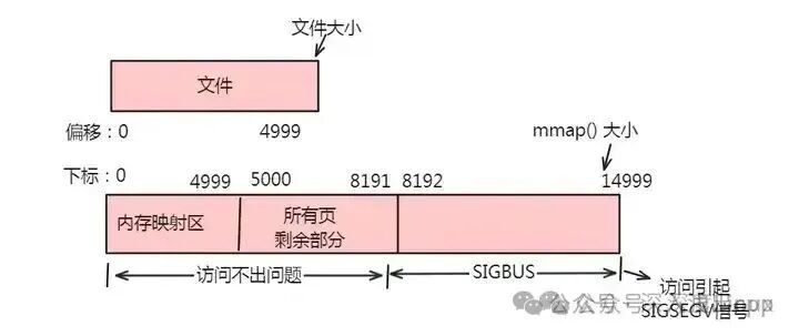 映射大小超过原始文件时的内存映射布局