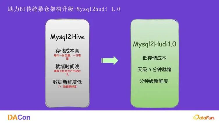 Mysql2Hudi 1.0与Hive对比图