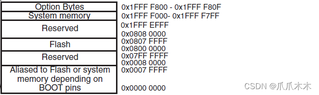 内存地址分配表