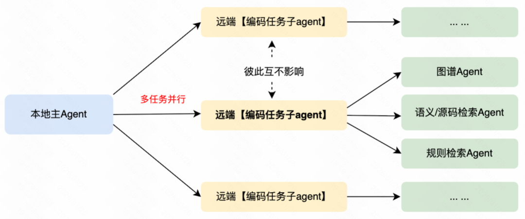 Multi-Agent 并行执行流程示意