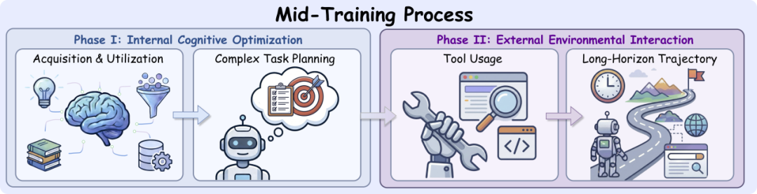 Mid-Training 两阶段训练流程示意图