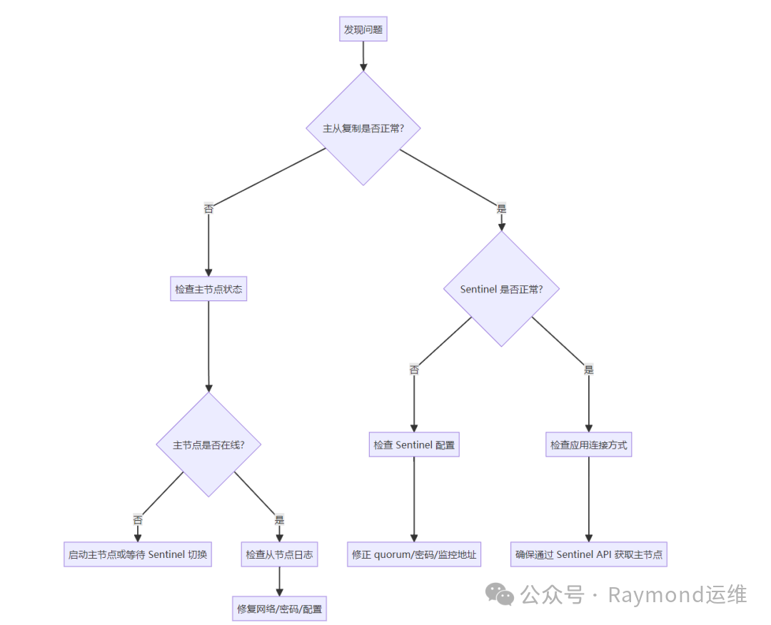 Redis哨兵故障排查流程图