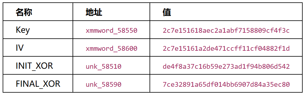 AES Key/IV/Transform常量