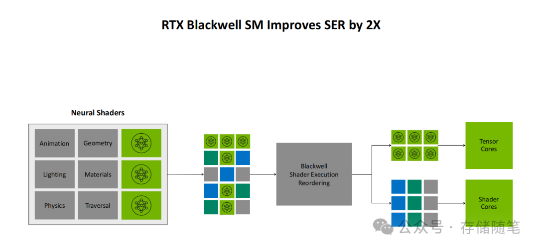 RTX Blackwell SM SER优化流程示意图