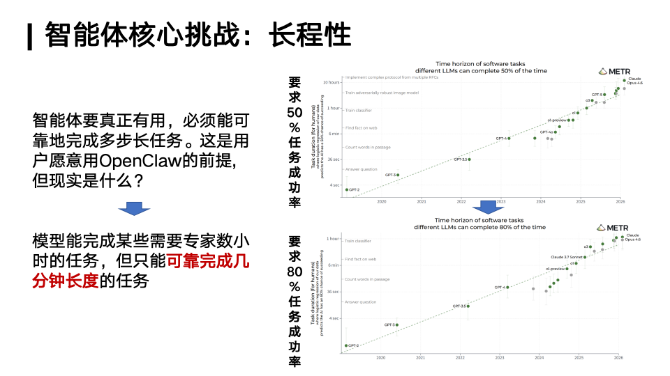 智能体长程性挑战数据图