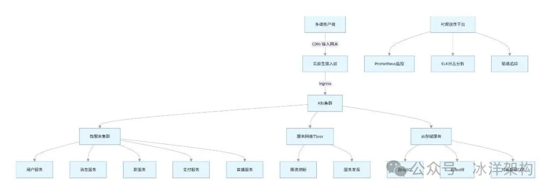QQ 云原生微服务架构图