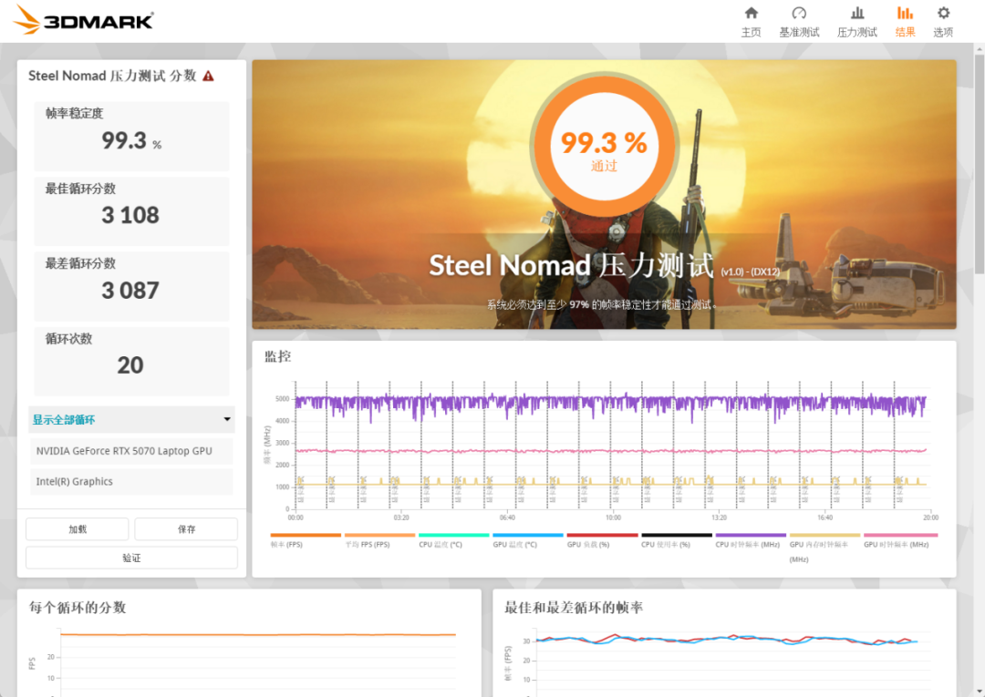 3DMark Steel Nomad压力测试结果页面，显示99.3%通过，并附带各项监控图表