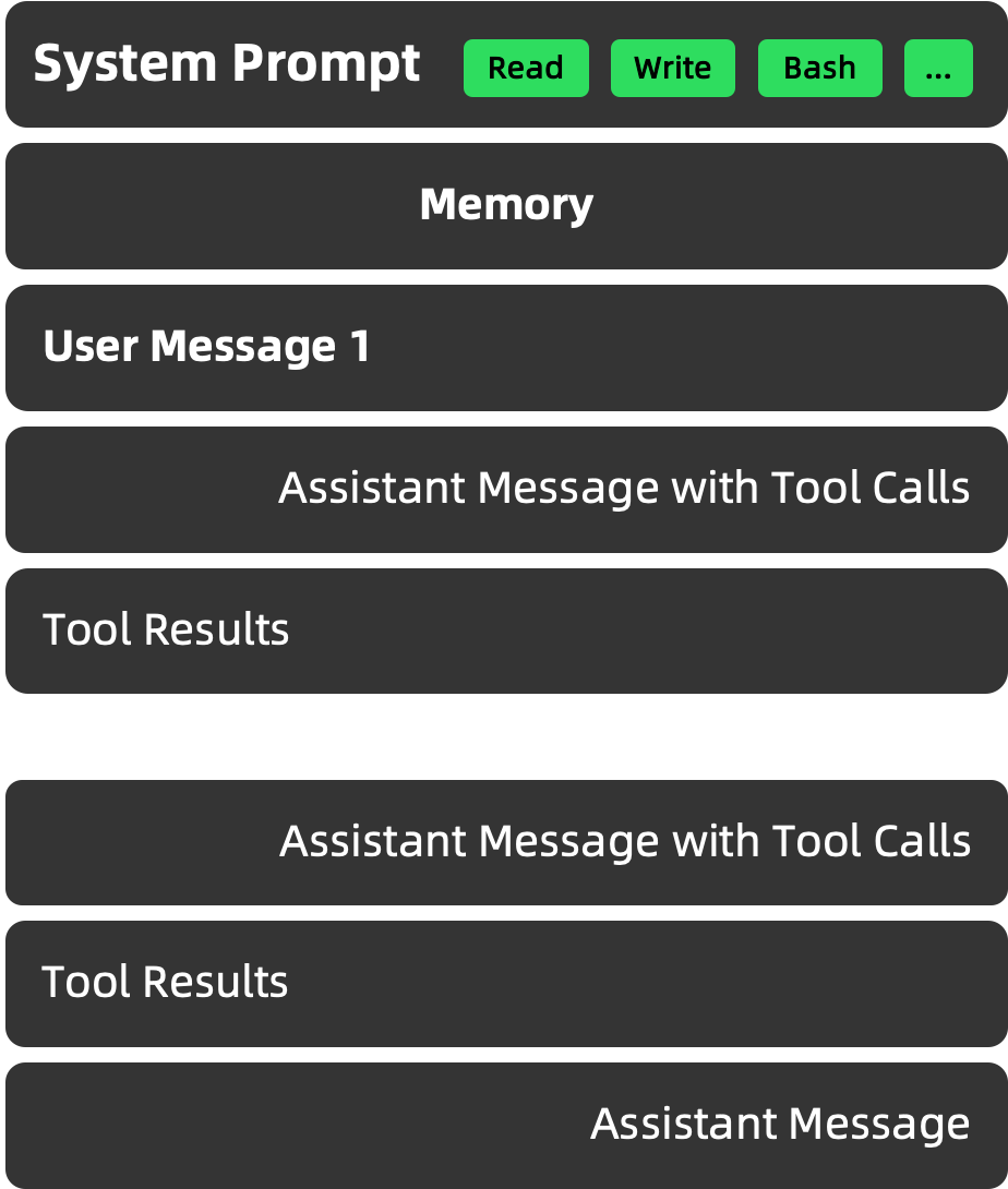 System Prompt → Memory → User Message 1 → Assistant Message with Tool Calls → Tool Results → Assistant Message