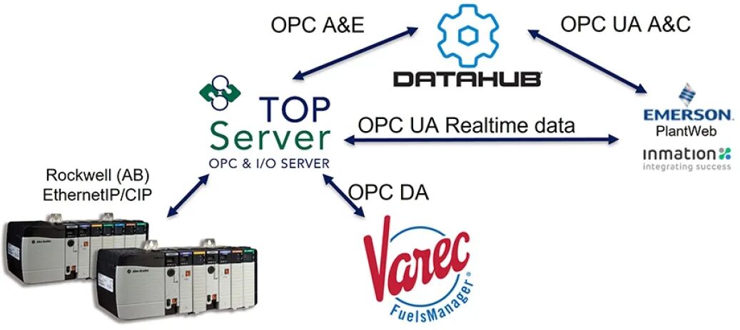 OPC UA A&C报警集成架构图