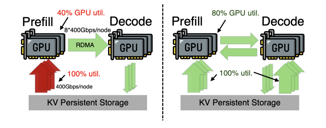 现有分离架构单点瓶颈与DualPath双路径架构对比图