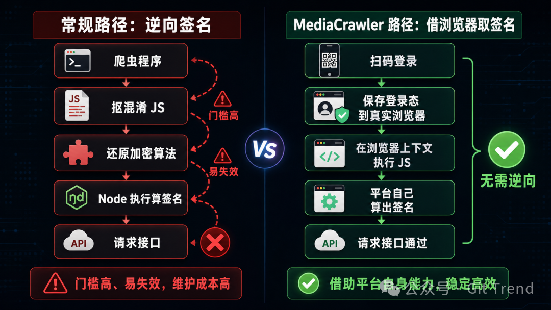 MediaCrawler 与常规逆向爬虫路径对比:左侧常规逆向签名算法门槛高易失效,右侧借登录态浏览器让平台亲手算签名无需逆向
