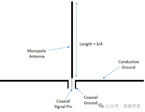 单极天线(Monopole Antenna)结构示意图