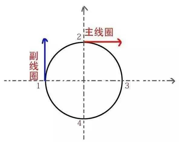 单相电机主副线圈空间分布与受力方向示意图