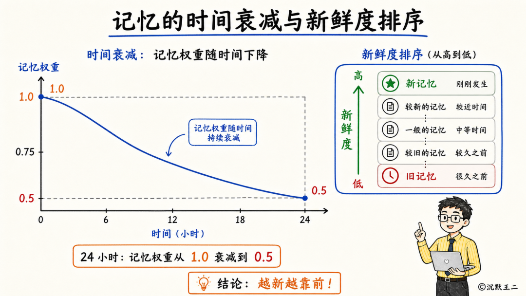 记忆时间衰减与新鲜度排序示意图:展示记忆权重随时间下降的曲线,以及根据新旧程度进行排序的列表