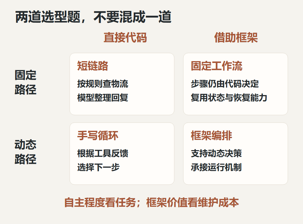 AI Agent框架选型四象限矩阵图:固定路径与动态路径、直接代码与框架对比