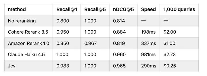 Jev 与两类 Reranker 的性能对比表:Recall、nDCG、速度与每千次查询成本