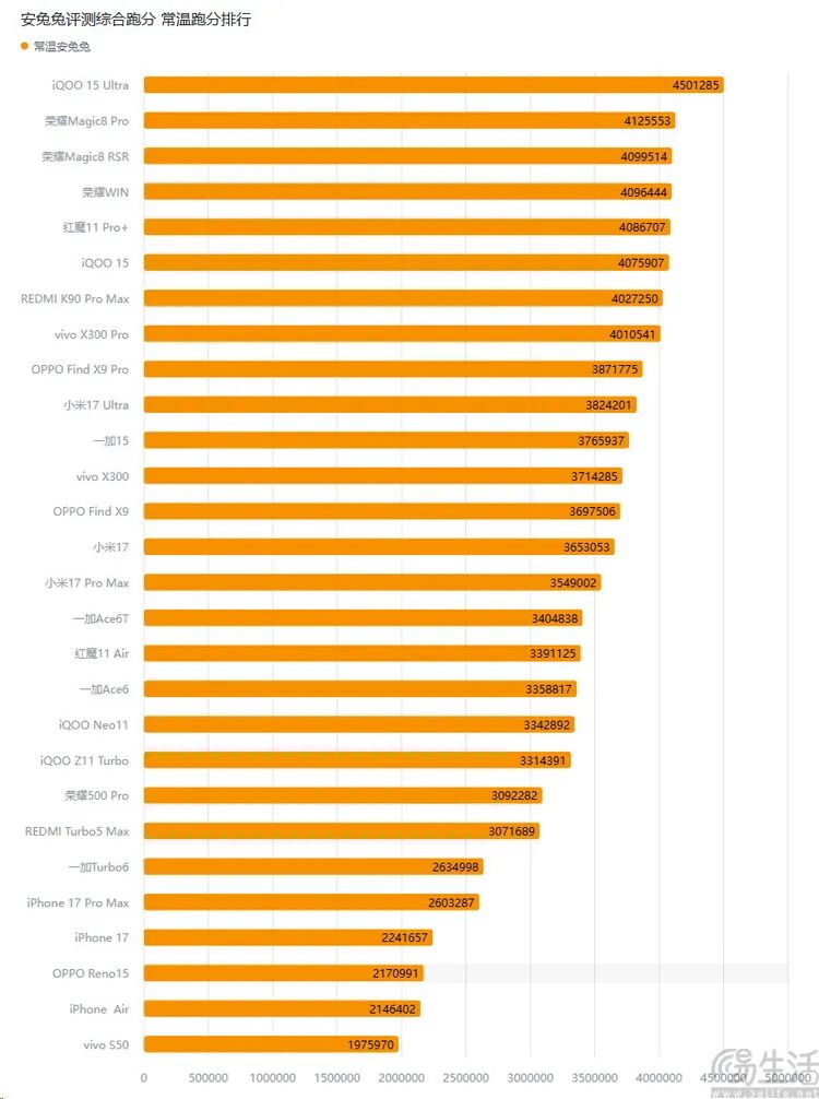 安兔兔评测2025-2026机型常温跑分排行榜